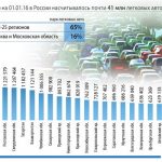 Саратовская область оказалась на 17-м месте в РФ по количеству зарегистрированных авто